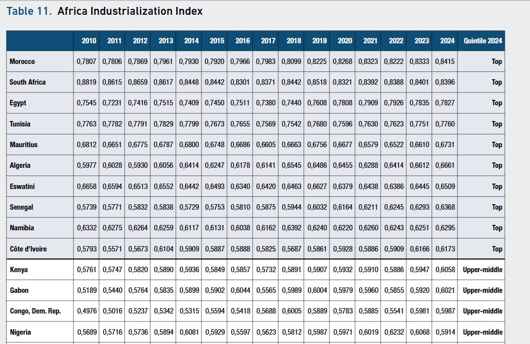 JonathanSaid1's tweet photo. With caveat this unfortunately is only about manufacturing (not other industries), this Africa Industrialisation Index by @AfDB_Group is a better tool for assessing Africa's industrialisation progress, rather than economists who only look at % share of manuf in GDP &amp; employment. https://t.co/9pXAsqLfat