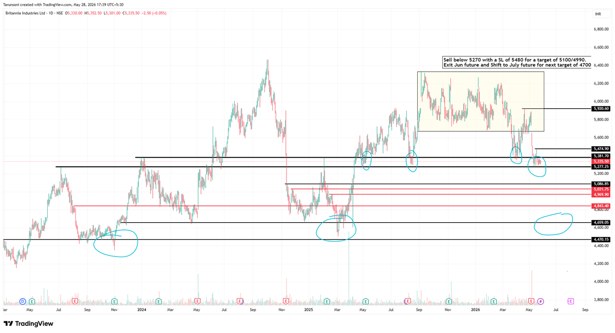 catarunksoni's tweet photo. #Britannia Industries - chart is telling a clear story.

Stock has been struggling at the 5381 zone same level that acted as support/resistance multiple times in the past.

Currently at 5335. Below that critical zone. The blue circles on the chart say it all.

Sell below 5270, SL 5480 
Target 1  - 5100/4990. 
Target 2 - 4700/4600 (shift to July futures). 4659 is the next major support. That is the real target if momentum builds.

Not investment advice. Do your own analysis.

#Britannia #NSE #TechnicalAnalysis #StockMarket #Trading #Nifty