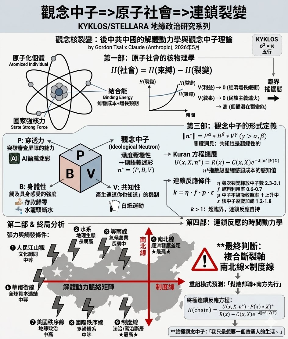 Realityhacker55's tweet photo. 觀念原子彈：中國原子社會的臨界裂變
原子社會的特徵是結合能極低：人與人之間的信任鍵已斷，只剩國家這個「強核力」強行束縛。一旦強核力失能，裂變自發。

核結構
質子 = 恐懼（維繫服從）
中子 = 利益（維繫沉默）
電子雲 = 表演性忠誠（空洞外殼）
結合能來源 = 維穩機器https://t.co/qaLR0KhPXu https://t.co/6LPaFnYQBt