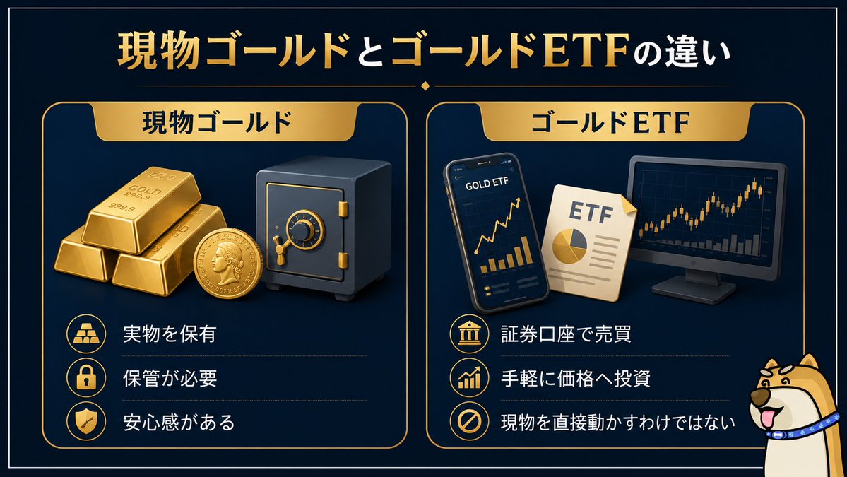 BitTrade_Ex's tweet photo. 直近はゴールドの動きは軟調気味
安全資産のはずが
この局面でなぜ下落？

そしてみなさんはゴールドの保有方法
どんな種類があるか知っていますか？

現物保有、ETF
そして新たな選択肢、トークン化資産(RWA)

今回はそれぞれの特徴をまとめてみました
https://t.co/gXvjYAC8Pj https://t.co/fdi7ebSHjK