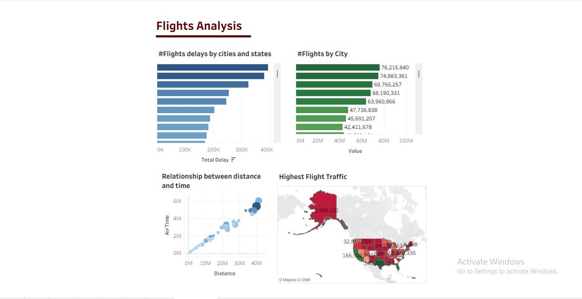 Chrisjr005's tweet photo. I performed an analysis on this flights dataset, and got some insights by answering important business questions like; flights by city, flight delay, relationship between flight distance and air time. 
#tableau #dataanalysis https://t.co/cuMiWvRU9o