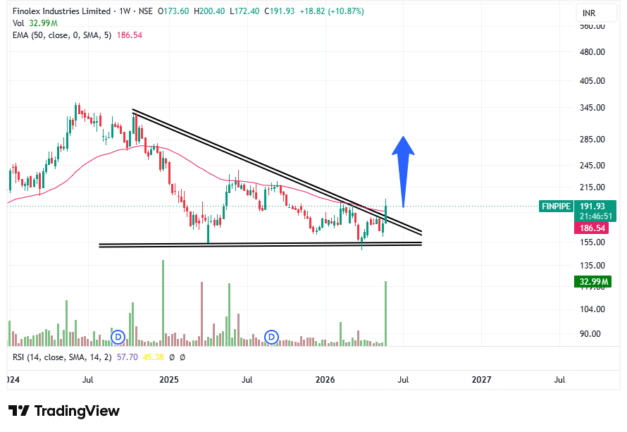 tradingsorted's tweet photo. #FINPIPE LOOKS GOOD ON CHART 🔥

250+ POSSIBLE IN LONG TERM...

NO BUY SELL RECOMMENDATION... https://t.co/IOZrPVAkwR