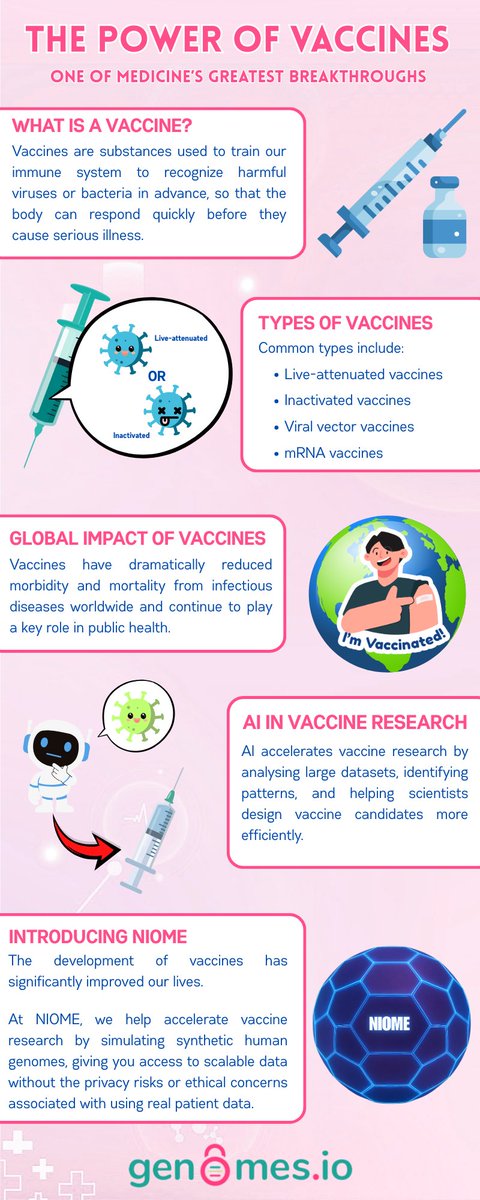 NiomeAI's tweet photo. Vaccines have saved more than 150 million lives since 1974, 95% of them are children under five❗️

Despite their impact, vaccine research and development can still take significant time and testing. ⏱️

At NIOME, we help accelerate vaccine research with scalable synthetic human genomes for studying vaccine response and potential side effects, enabling safer and more ethical studies without real patient data. 🚀

Explore today’s poster to learn more about vaccine or check out NIOME: https://t.co/Vmho9gxN1T