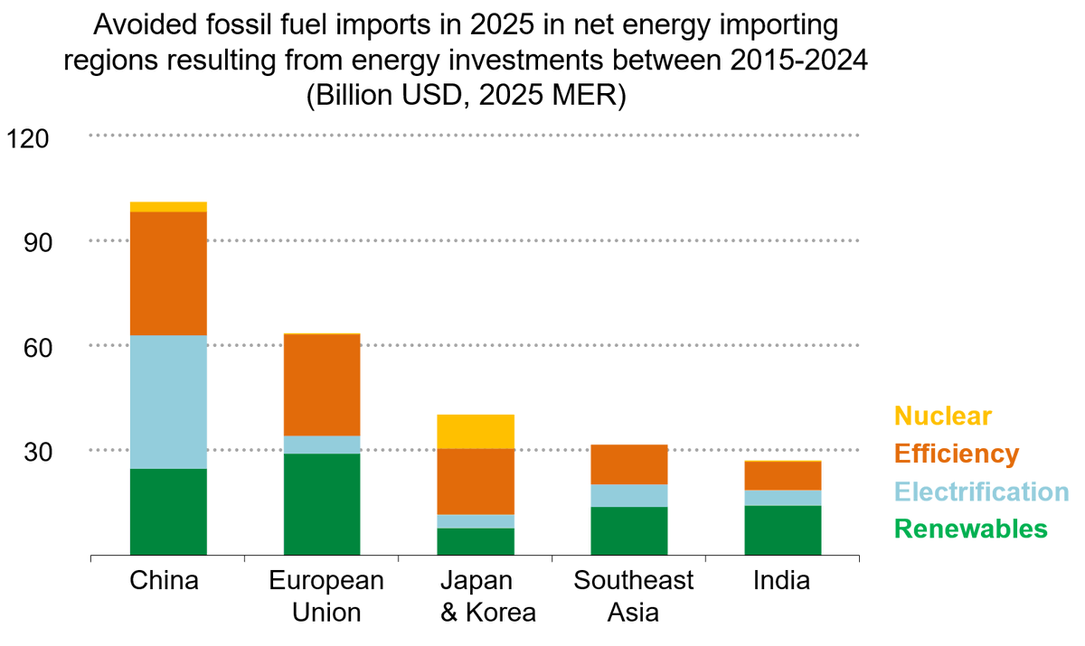 siddharth3's tweet photo. The world has been investing in solar, wind, nuclear, EVs and efficiency for many years now. What impact has that had on energy security?

New @IEA analysis shows that such investments over the past decade helped avoid $260 billion in oil, gas, and coal imports last year. https://t.co/VTZZjIRQ8s