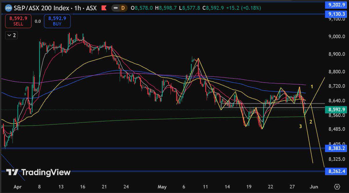 KASXAU's tweet photo. $XJO (1H)  #ASX #AUS200 https://t.co/Ay1qEYBEoQ