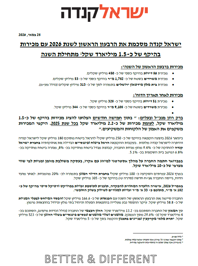 GotliveIR's tweet photo. ישראל קנדה מסכמת את הרבעון הראשון לשנת 2026 עם מכירות בהיקף של כ-1.5 מיליארד שקל מתחילת השנה https://t.co/SUjCg86QXi