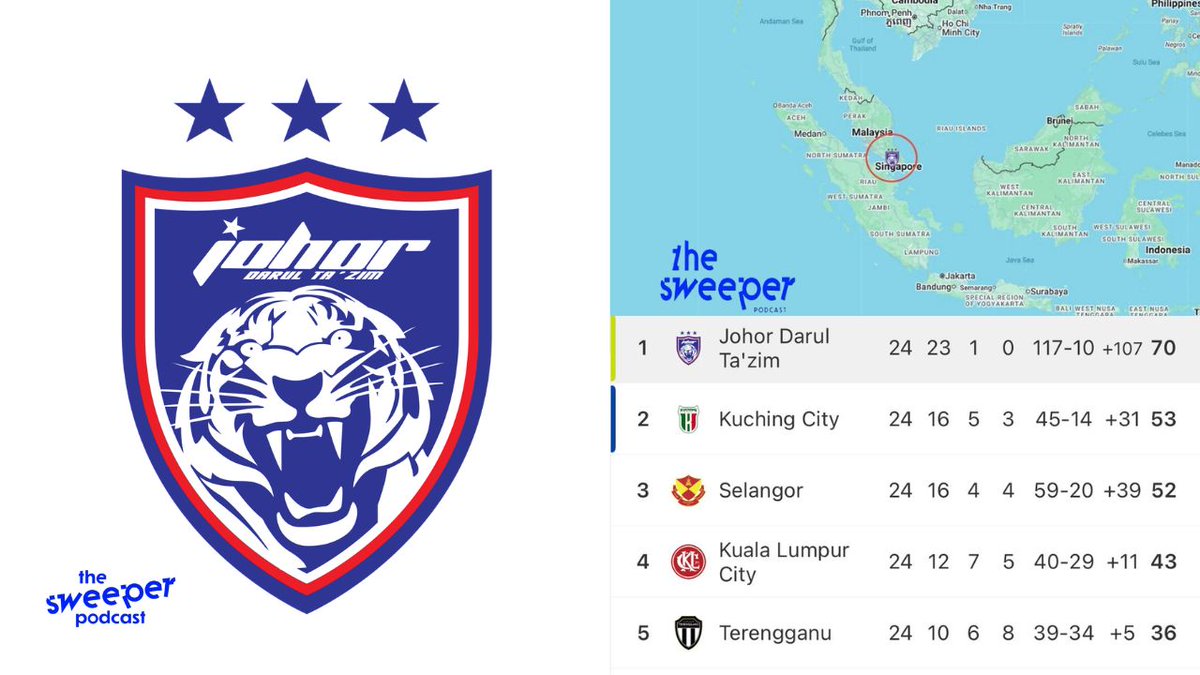 SweeperPod's tweet photo. 🇲🇾 The longest ongoing title winning streak in world football now belongs to Johor Darul Taz'im of Malaysian, who won their 12th consecutive Malaysian Super League title this season.

What's more, Johor Darul Taz'im are unbeaten in 108 league games and are only one game away from beating the world record held by ASEC Mimosas of Ivory Coast