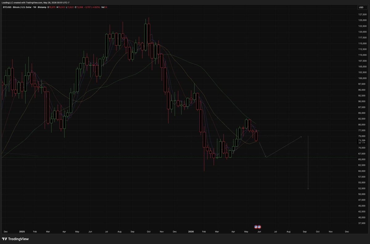 LoadingCapital's tweet photo. bitcoin:native failed at the 200sma. No surprise here. Same rejection, same point in prior cycles. Price has a memory.

Bearish engulfing into three red candles confirms the read. Have been adding to shorts. https://t.co/depwM24PWB