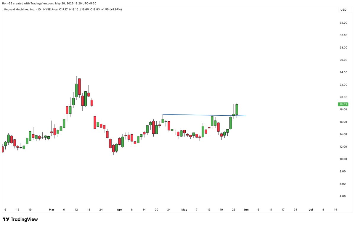 PriceActLetter's tweet photo. $UMAC 

Important Technical Parameters - 

Current Market Price = $18.83
Support = $12
Pattern Target = $28.50, $42

#UnusualMachines, Inc. (NYSE American: UMAC) is an American aerospace and defense technology company specializing in the domestic manufacturing of drones and critical drone components. The company is positioning itself as a primary Tier-1 parts supplier for the fast-growing U.S. drone industry, and is aggressively expanding US based manufacturing facilities. They specialise in manufacturing of high-volume, low-cost essentials like flight controllers, electronic speed controllers (ESCs), drone motors, cameras, and batteries.

On Charts - it has crossed a resistance of a consolidation pattern on daily charts, of $17, which also coincides with a triangle pattern, if the trend-line is drawn from the recent highs of March 2026. That triangle pattern range target comes around $28.50 - which is a good level for conservative first target.

On lower side, swing lows of May 2026 - $12 - acts as major support level.

If we zoom out, on weekly chart - it seems to be coming out of an another consolidation pattern ranging from the highs of the year 2024 - that pattern range target comes at $42 - which can act as a second target for long term basis.

(Not financial advice)
