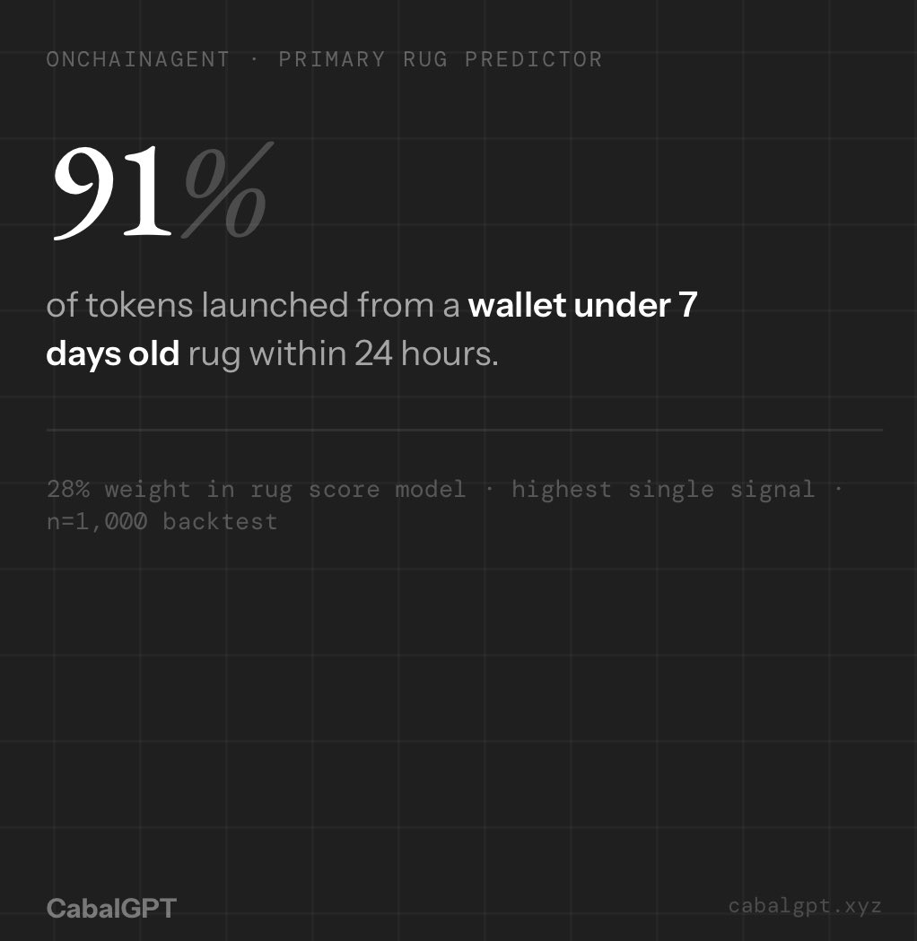 CabalGPT's tweet photo. one number from the backtest that should change how you ape:  91%.  

that's the rug rate for tokens launched from a wallet under 7 days old.  creating a fresh wallet takes 30 seconds. any serious dev has an established wallet.  

check the dev wallet age. before anything else.  https://t.co/G5J0VvAYDW does it automatically.