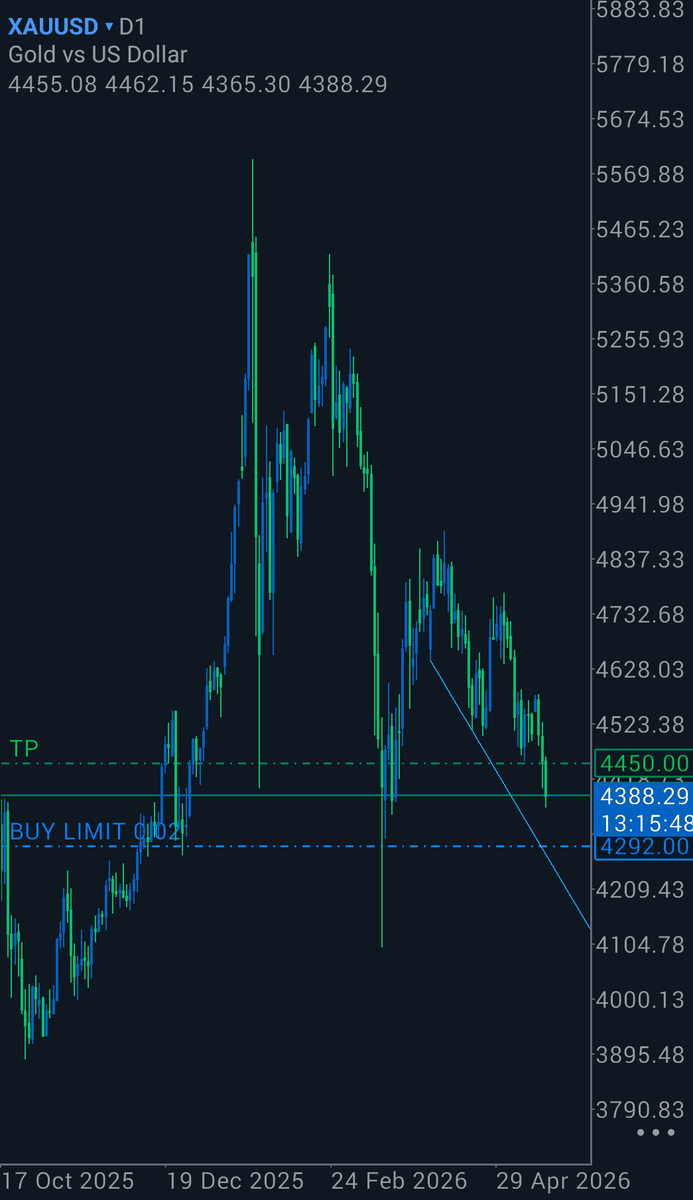 TheCoreScience's tweet photo. $xauusd 
Stay alive in volatility 

https://t.co/f5ippDJuBv https://t.co/9piyNMbGb0