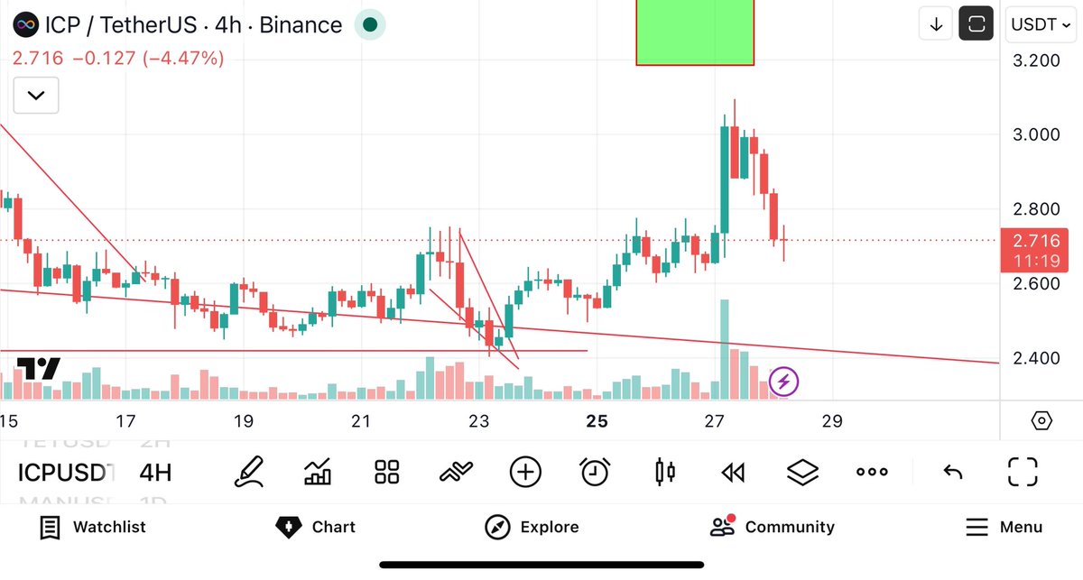 CryptoTintin8's tweet photo. Comme je l’ai dit hier, nous arrivons exactement au scénario que je pensais.
Maintenant nous allons voir aujourd’hui si c’est scénario vert ou scénario rouge.
En tout cas, si vous ne me suivez pas encore, n’oubliez pas de me suivre 👍

$icp #icp #internetcomputer https://t.co/L2U5QS39uF