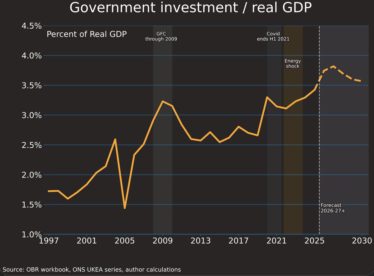 TKthought's tweet photo. Consumption is roughly same % of GDP as 20 years ago. I'm not really sure what this is saying? 

I mean sure, maybe we should consume less and invest more... but if you want to make that argument also need to take account of public sector investment which is rising as % of gdp https://t.co/hRTN5FK5Zk