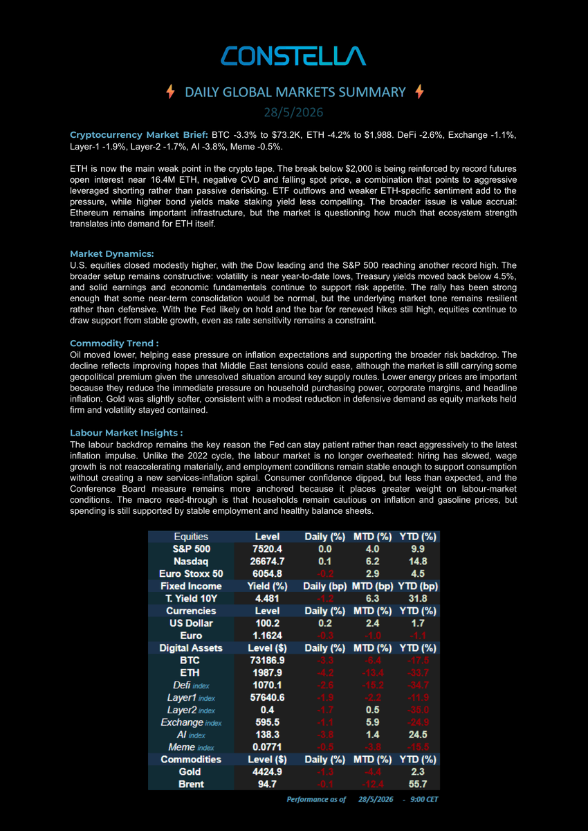 ConstellaLabs's tweet photo. 📊 Market Update – 28 May 26
#BTC -3.3% $73.2K | #ETH -4.2% $1988 | DeFi -2.6% | Layer1 -1.9% | Layer2 -1.7% | Exchange -1.1% | AI -3.8% | Meme -0.5%
💵 S&amp;P flat | Nasdaq +0.1% | 10Y 4.481% | Gold $4425 | Brent $94.7
📢 Record ETH OI signals short pressure. https://t.co/uoEPWuRaeA