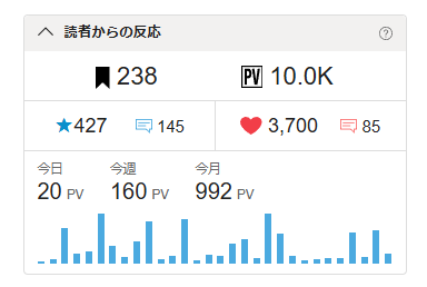 Xerionics's tweet photo. ついに、今日は本当に涙が流れてしまいました。 
今日は間違いなく、大切な記念日になります。
10000PVありがとうございます。
半年の時間…本当に長い戦いでした。
(╥ ᴗ ╥)🙏🙏🙏🙏🙏🙏🙏 https://t.co/GaIDHQBz5m