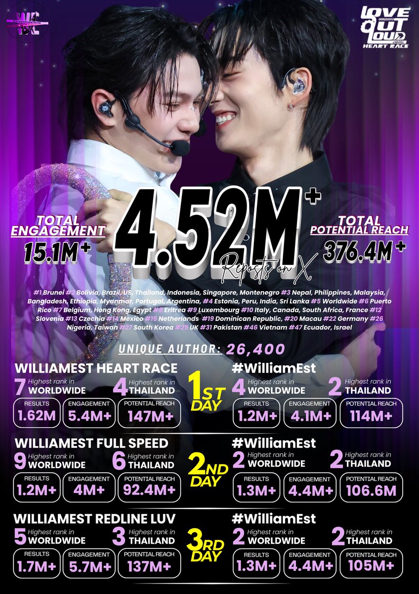WETrendingTeam's tweet photo. 4.52 🙌 🙌 
I’m so proud of westies😭you guys are truly amazing 

#WilliamEst #วิลเลี่ยมเอส https://t.co/Yoy9OnaArW
