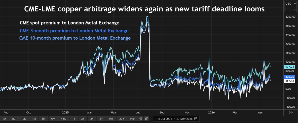 ReutersCommods's tweet photo. Copper braces for another round of US tariff roulette  - column by @AndyHomeMetals  https://t.co/rKRE5FGWlx https://t.co/Hcbw2o9iKK