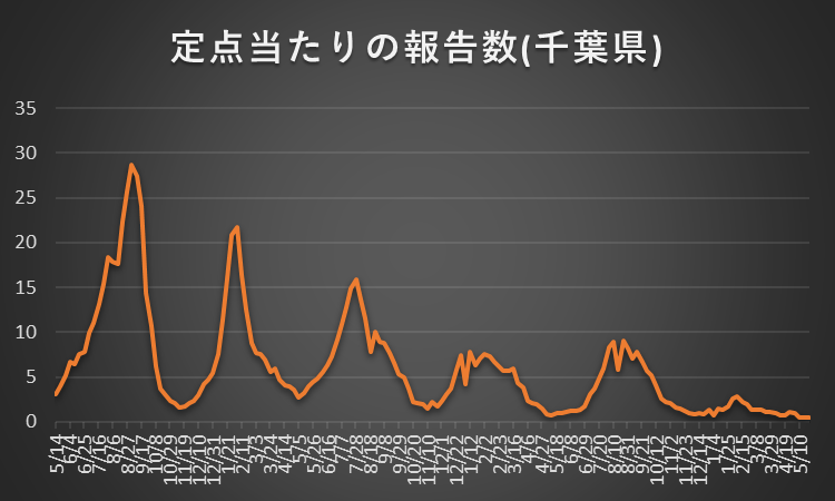 Derive_ip's tweet photo. 千葉県の2026年第21週(5/18‐5/24)における定点当たりのコロナ感染者報告数は0.54人/点でした。前週比で1.06倍に増加しています。５類化以降の推移をグラフ化するとこんな感じです。２週連続の増加です。 https://t.co/MY0YxPqTlP