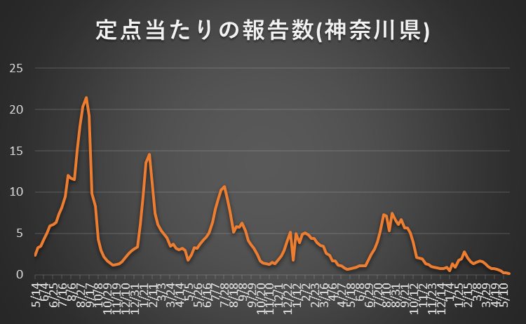 Derive_ip's tweet photo. 神奈川県の2026年第21週(5/18‐5/24)における定点当たりのコロナ感染者報告数は0.14人/点でした。前週比で0.56倍に減少しています。５類化以降の推移をグラフ化するとこんな感じです。先週は増加していたのですが、今週は減少しています。 https://t.co/ZjZlO4VA6K