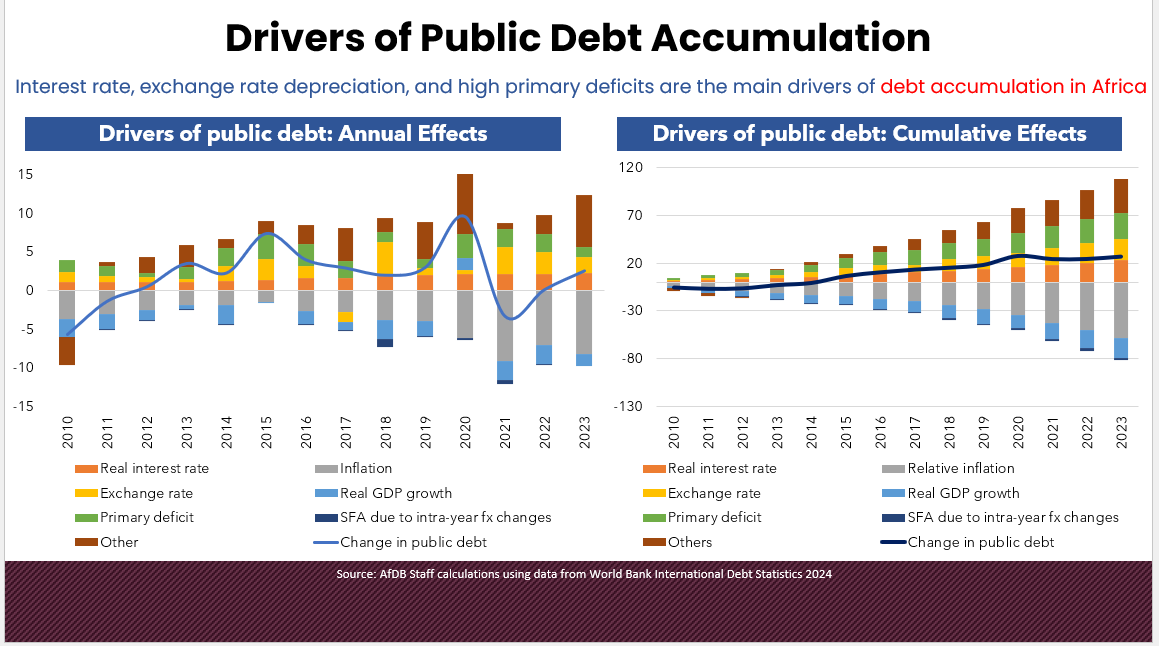 AFRODAD2011's tweet photo. #AFROMEDIVI
Africa’s rising public debt is being driven by high interest rates, currency depreciation, and growing fiscal deficits draining resources away from development priorities and deepening economic vulnerability across the continent. #AfricaEconomicJustice #CAP @TIKenya https://t.co/i2Z4KU1KbH
