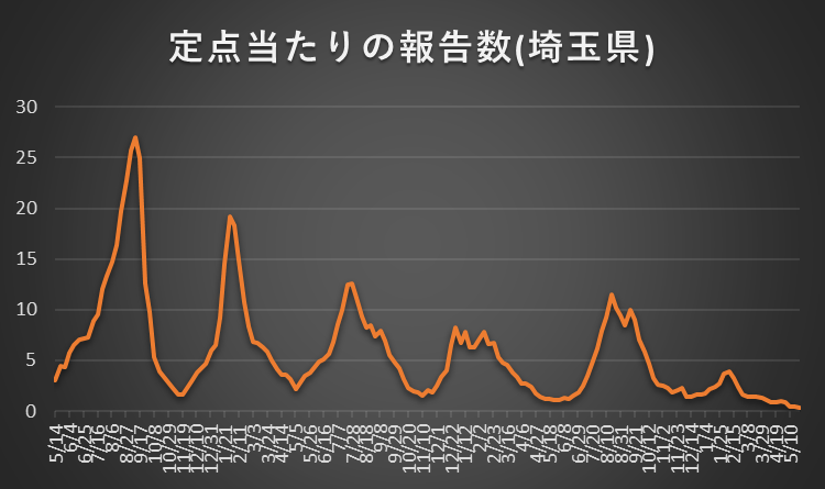 Derive_ip's tweet photo. 埼玉県の2026年第2１週(5/18‐5/24)における定点当たりのコロナ感染者報告数は0.34人/点でした。前週比で0.81倍に減少しています。５類化以降の推移をグラフ化するとこんな感じです。４週連続の減少です。 https://t.co/ZWG0Sl4jla