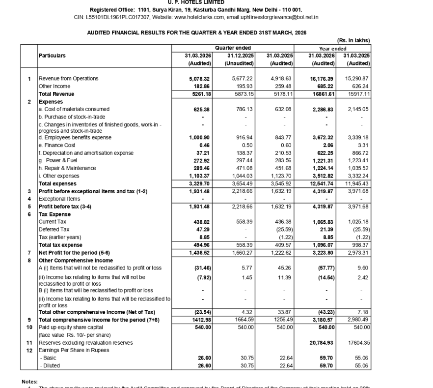 gaze_observer's tweet photo. UP Hotels Ltd Q4FY26 Results:-
#Q4Results #Q4FY26 #Stockmarket #Nifty #UPHotels
Revenue 50.78 Cr vs 49.19 Cr
(+3.25% YoY┃-10.55% QoQ)
EBITDA 17.86 Cr vs 15.84 Cr
(+12.78% YoY ┃-17.36% QoQ)
EBITDA Margin 35.17% vs 32.20% YoY & 38.07% QoQ
PBT 19.31 Cr vs 16.32 Cr
(+18.34% YoY┃-12.94% QoQ)
PAT 14.37 Cr vs 12.23 Cr
(+17.50% YoY┃-13.48% QoQ)
Other Income 1.83 Cr vs 2.59 Cr YoY & 1.96 Cr QoQ