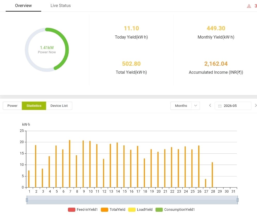 Crypto_Troop's tweet photo. @Ravisutanjani My 3.3 kW system generated 450 kWh this month so far. Commissioning was done on April 30th. Definitely a worthwhile investment. https://t.co/GO6w1rVTvX