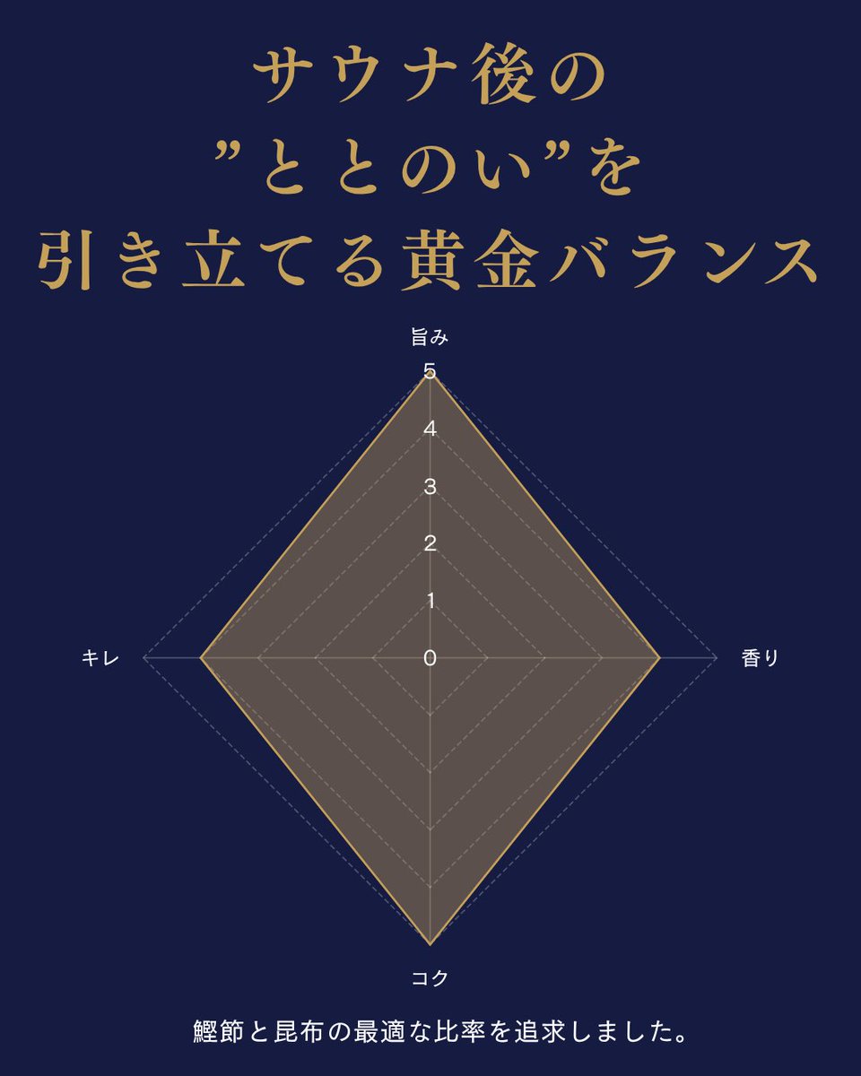 entetsu_sabus's tweet photo. サウナ後の塩分補給に。
鰹節のうま味を“ぎゅっ”と閉じ込めた
「ととのいスープ」

雑味を徹底的に排除し、
濁りのない美しい出汁に仕上げました

鰹節と昆布、
たどり着いたのは絶妙な黄金比

遠鉄ホテル＆リゾート料理長監修の、
“ととのう”ための、こだわりの一杯です

※イベント時にご提供します https://t.co/HOoCisP7v8