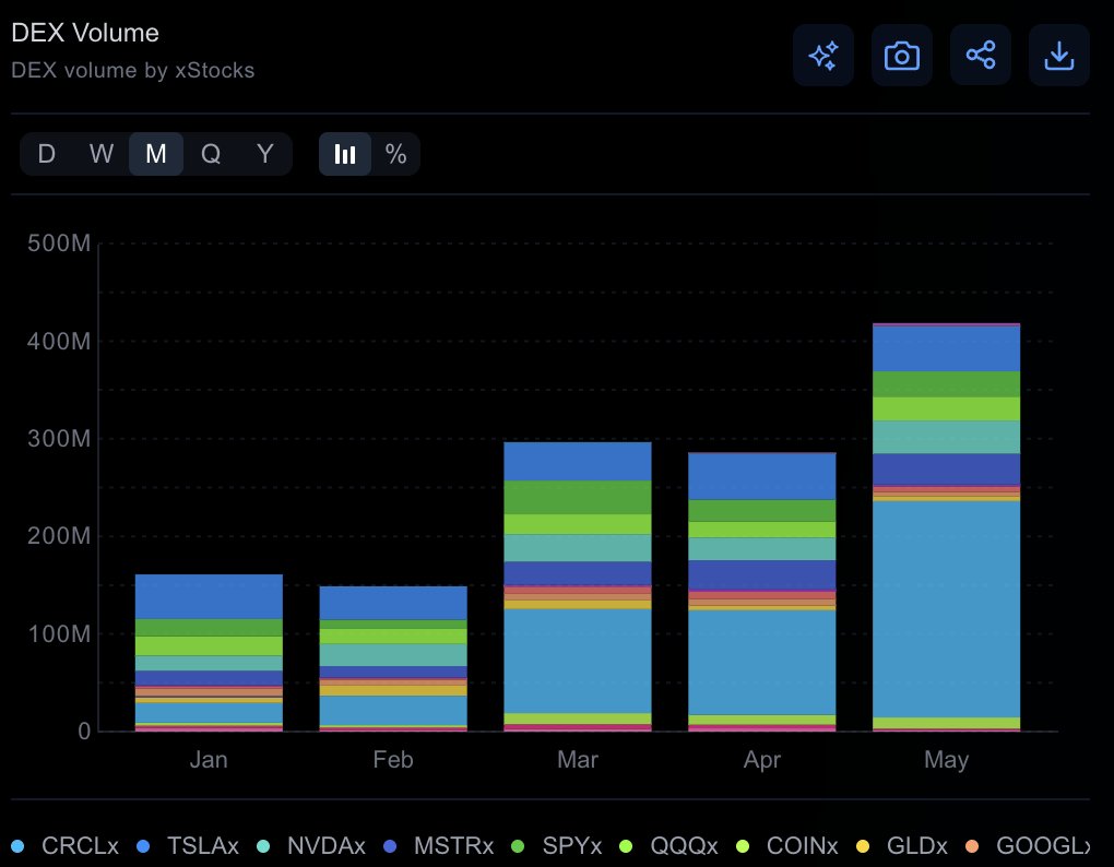 zensei's tweet photo. xStocks DEX volume on solana is on pace for another record-breaking month.

shortly after reaching $285.96M in April, May has already climbed to $418.57M, a jump of over 46% and the month still isn’t over.

the demand from traditional finance to move on-chain is clearly there

solana is already capturing most of that value and it'll remain so.