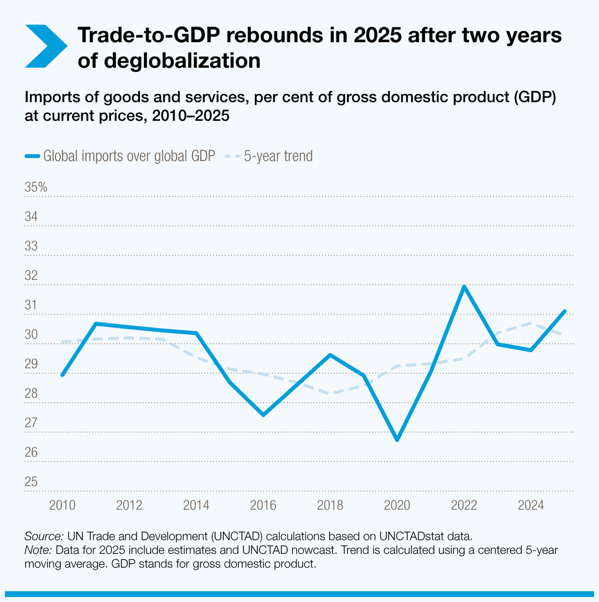 UNCTAD's tweet photo. Globalization rebounded in 2025 as trade-to-GDP rose again. 

But fragmentation is growing: Trade is concentrating in large economies, geographically closer trade links are growing faster, and geopolitics continue to reshape flows. 

Explore: https://t.co/Ih6YUduUrq https://t.co/CpvrmrIsMo
