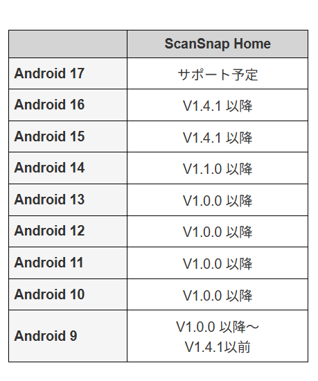 ScanSnapJP's tweet photo. ＜お知らせ＞
Android17への対応予定について
https://t.co/F6vYtUPPlH

#ScanSnap https://t.co/H5udTSjY1e