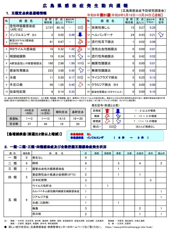 skiphero's tweet photo. 広島県 定点あたり患者数（2026年第21週 5/18～5/24）
#急性呼吸器感染症(ARI) 40.18人（先週40.85：昨年同時期55）
#新型コロナ 0.87人（先週0.55：昨年0.6）
#インフルエンザ 0.02人（先週0.09：昨年0.3）

【お知らせ】落ち着いていますので、感染情報の更新は暫くお休みします https://t.co/hV94dH1mJp