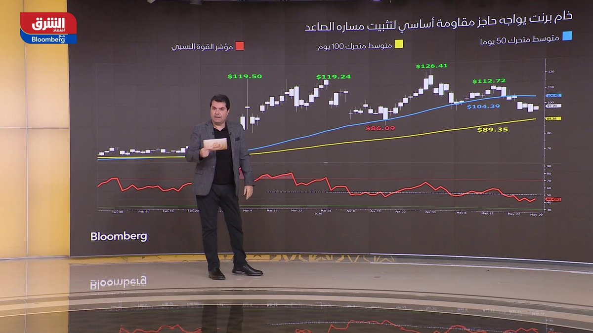 أسعار النفط تعود للارتفاع من جديد، مقابل انخفاض الذهب لأدنى مستوياته منذ شهرين، والفضة تفقد أكثر من 19% من قمتها السعرية قبل أسبوعين.. أما الألومنيوم فيتداول قرب أعلى مستوياته في 4 سنوات.. ماذا يحدث وكيف اختلفت الصورة في يوم واحد؟. HISHAMAYASS 