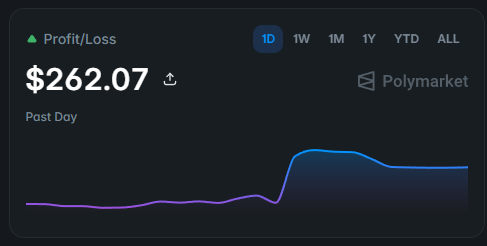 crypto_ngatom's tweet photo. 💰+$262 Profit today on Polymarket!  
Green day 🔥 
Who else is trading?  
#Polymarket $POLY https://t.co/iqAMA6htgb