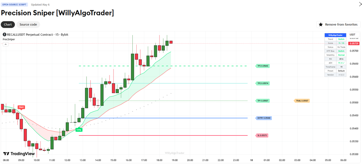WillyAlgoTrade's tweet photo. 🎯 You asked — which other free indicator from my collection would I recommend?

Meet: Precision Sniper 🔫

One of my favorite tools for pinpoint entries. Here's why 👇
⚡️ Confluence EngineA signal only fires when up to 10 factors align: EMA, RSI, MACD, VWAP, volume, ADX, and higher-timeframe trend. No noise — only quality.
🏆 Signal Grading System (A+ / A / B)Every signal gets a "grade." Want to trade premium only? Flip on the "A+ Only" filter and see the best of the best.
🤖 Auto-Presets for Any StyleScalping, day trading, swing, crypto 24/7 — the indicator tunes its own settings to your timeframe. Just select "Auto" ✅
🛡 Smart Risk Management
Structure-based stops (placed on real swings, not guesswork)
3 targets: TP1 / TP2 / TP3
Trailing stop: after TP1 → breakeven, after TP2 → TP1 🔒

📊 Built-In Backtest TrackerWin Rate, Avg R, Profit Factor, Total R — right on your chart. See your strategy's stats in real time.
🔔 Flexible AlertsSeparate BUY / SELL signals, alerts on every TP/SL, plus JSON format for webhooks and automation 🤝
🎨 Clean InterfaceAuto theme (dark/light), EMA ribbon, TP/SL mapping, and an informative dashboard.

💯 And best of all — it's completely free.
Grab it, test it, and drop your results in the comments 👇

https://t.co/vVID6qQebI

#TradingView #PineScript #trading #indicators #WillyAlgoTrader #forex #crypto #bitcoin