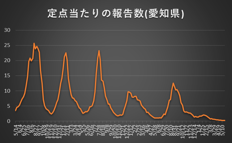 Derive_ip's tweet photo. 愛知県の2026年第21週(5/18‐5/24)における定点当たりのコロナ感染者報告数は0.18人/点でした。前週比で0.90倍に減少しています。５類化以降の推移をグラフ化するとこんな感じです。３週連続の減少です。 https://t.co/KbM76atJ2m