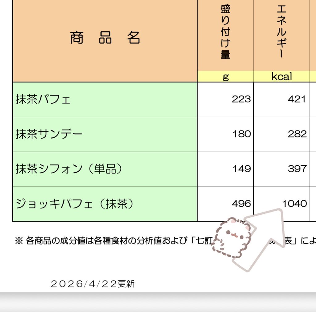 rmbap1's tweet photo. びくドンのジョッキパフェ(1000kcal超え)をドカ食い😆🍴✨️ https://t.co/xrJXYPXwLX
