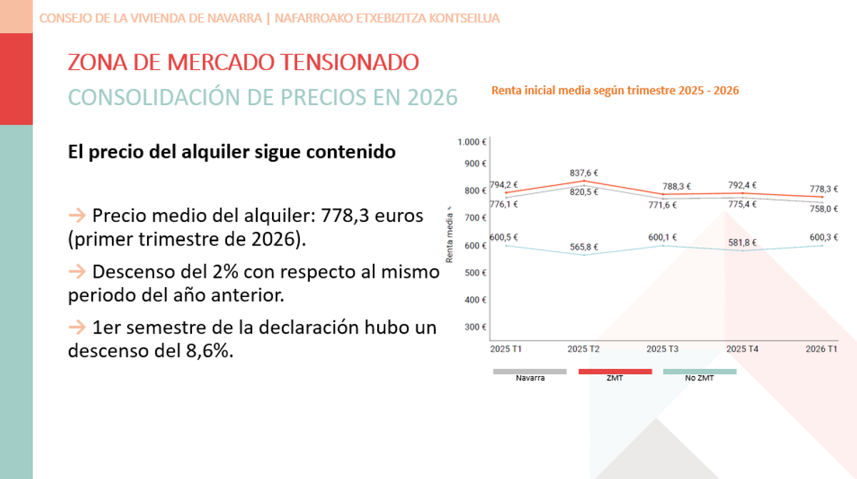 javierburonc's tweet photo. Consejo Vivienda Navarra. Resultados de un año de Zonas de Mercado Tensionado: sin reducción de oferta/stock de vivienda, bajan los precios un 7%. https://t.co/UFIvYFeqEL