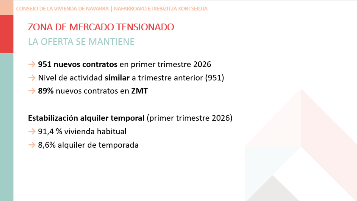 javierburonc's tweet photo. Consejo Vivienda Navarra. Resultados de un año de Zonas de Mercado Tensionado: sin reducción de oferta/stock de vivienda, bajan los precios un 7%. https://t.co/UFIvYFeqEL