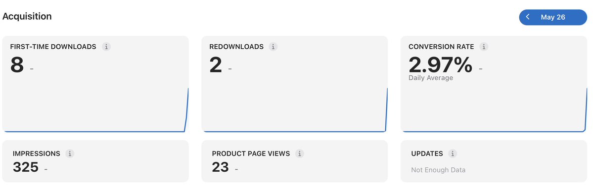 0dadebayo's tweet photo. day 3 of marketing my iOS app:  

tiktok: 735 views 
ig: 116 views 
shorts: 728 views

taking a page from @adriamatz article and creating 3 slide carousels. lets see how it goes.

Downloads are up, and conversion up! Small Steps. lets goooo 🚀 https://t.co/Yo2R2c7CFr