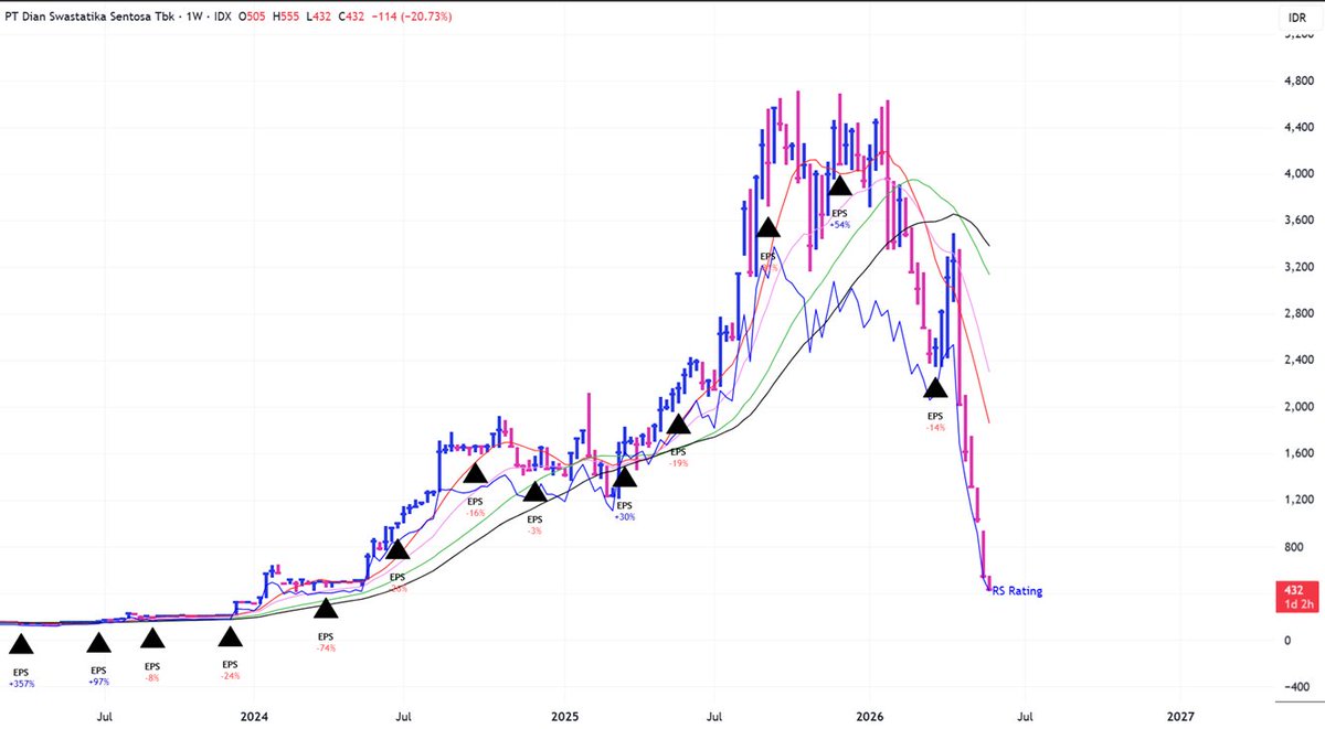 marketwizardidn's tweet photo. Recently, we had a similar one.
The rise and fall of Dian Swastika Sentosa.

$DSSA https://t.co/YKjeuq98GW