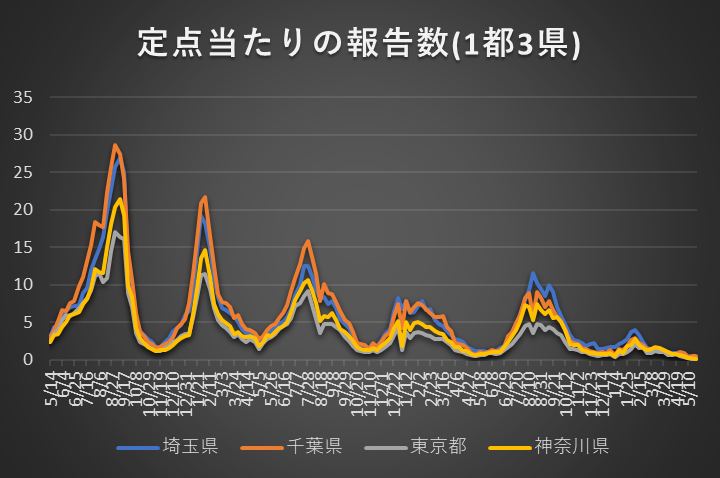 Derive_ip's tweet photo. 1都3県の2026年第21週(5/18‐5/24)までの定点当たりのコロナ感染者報告数をまとめてグラフ化するとこんな感じです。今週は千葉県で増加し、神奈川県と埼玉県で減少し、東京都は変化なしです。また、1都3県の全てで定点当たり報告数が1人を下回っています。ちなみに東京都と神奈川県が逆転しています。 https://t.co/blbENLvT6f