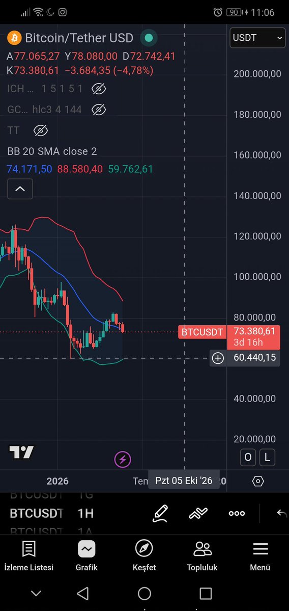 cryptomuri's tweet photo. #Bitcoin #bolingerortabandı haftalıkta şuan altında haftayı bu şekilde kapatırsak düşüş devam edebilir. O zamanda yandaki trend kırılmış teyiti de alırız. O zaman 60K gelebilir. Ama şuan bunun için erken. Tepki alacağımızı düşünüyorum. https://t.co/DCpCiUeDU7