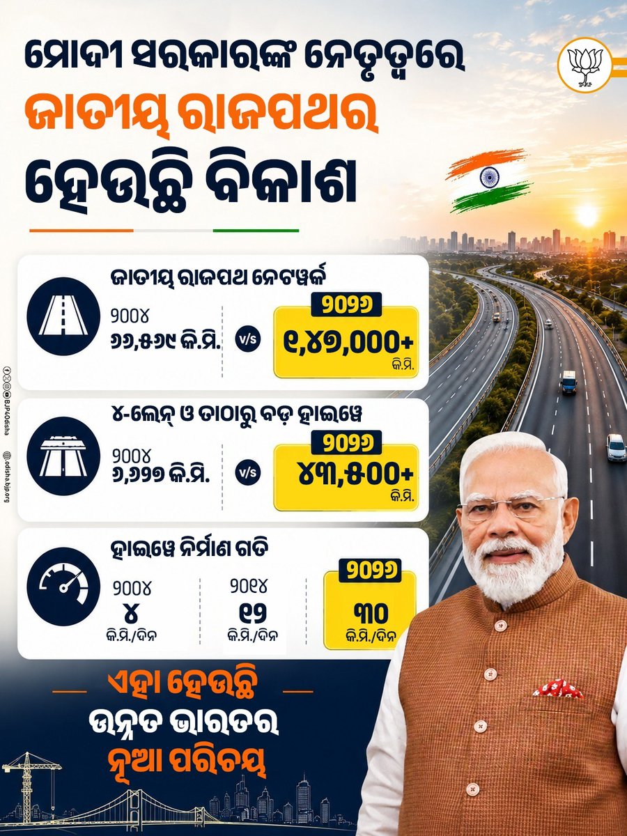 dpradhanbjp's tweet photo. ମାନନୀୟ ପ୍ରଧାନମନ୍ତ୍ରୀ ଶ୍ରୀ @narendramodi ଙ୍କ ନେତୃତ୍ୱରେ ଆଜି ଭାରତର ଭିତ୍ତିଭୂମି ସୁଦୃଢ଼ ହେଉଛି । ବିଗତ ବର୍ଷଗୁଡ଼ିକରେ ଜାତୀୟ ରାଜପଥ ନିର୍ମାଣ କ୍ଷେତ୍ରରେ ଦେଶ ନୂଆ କୀର୍ତ୍ତିମାନ ସ୍ଥାପନ କରୁଛି । https://t.co/3YmWrCMpqe