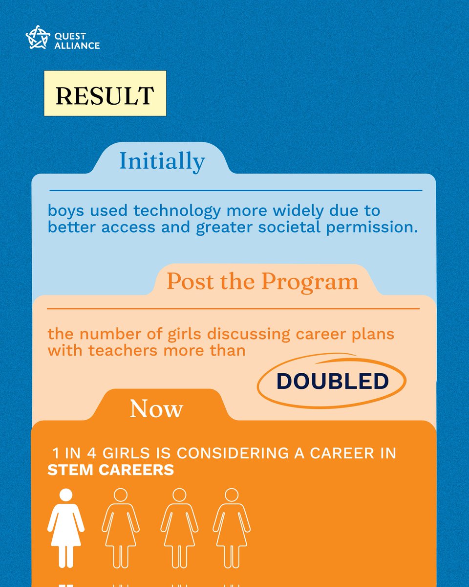 questalliance's tweet photo. Young girls can aim for STEM careers (the stars) when given equal opportunities! In 4 Andhra Pradesh districts, Quest Alliance worked to implement a UNESCO-outlined AI program in schools with girls from underserved backgrounds. The girls passed with flying colors! https://t.co/NQMY2SNHQY