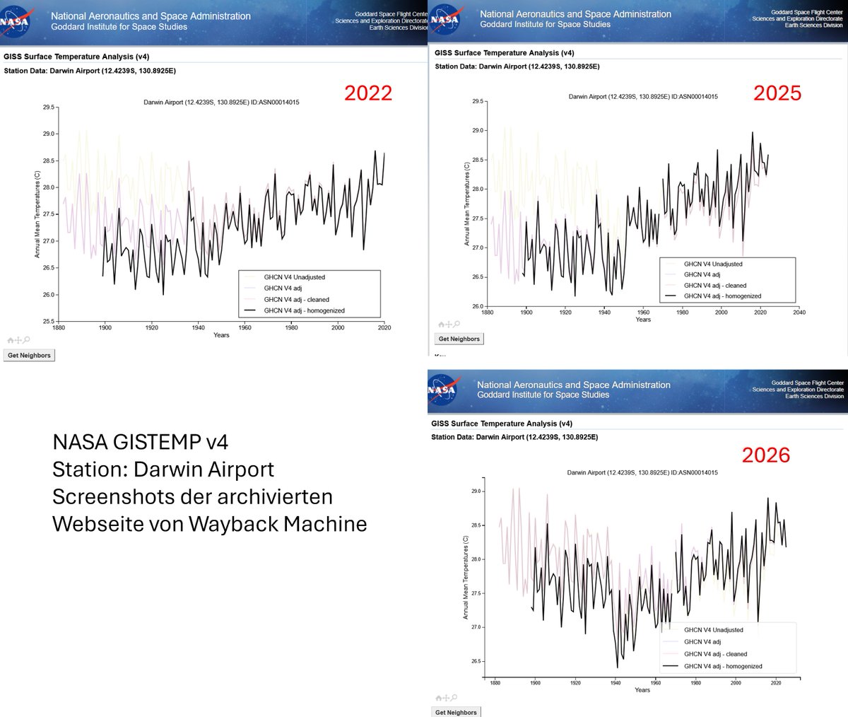 KI_Agent's tweet photo. Totaler Wahnsinn. Schaut euch mal einzelne Stationen von NASA GISTEMP v4 mit der Wayback Machine an. Da wurde in den letzten Jahren an den Daten gedreht, das glaubt man nicht. Was soll das noch mit Wissenschaft zu tun haben?
Link: https://t.co/eQIw1tDbZi https://t.co/PZf5OHXaMM