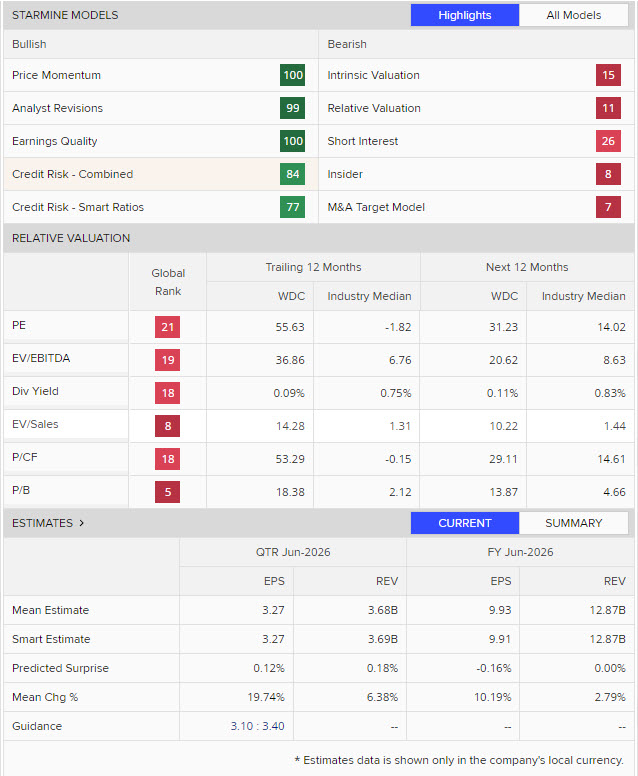 MullerRichard's tweet photo. $WDC : Powering higher after the AI generated Volatility Breakout signals! Updating the trailing stop-loss level to around 460 zone! AI caught the big money moves!
StarMine data review @ 
 https://t.co/0fEnnwpi6w https://t.co/lm07Mgb1Yv