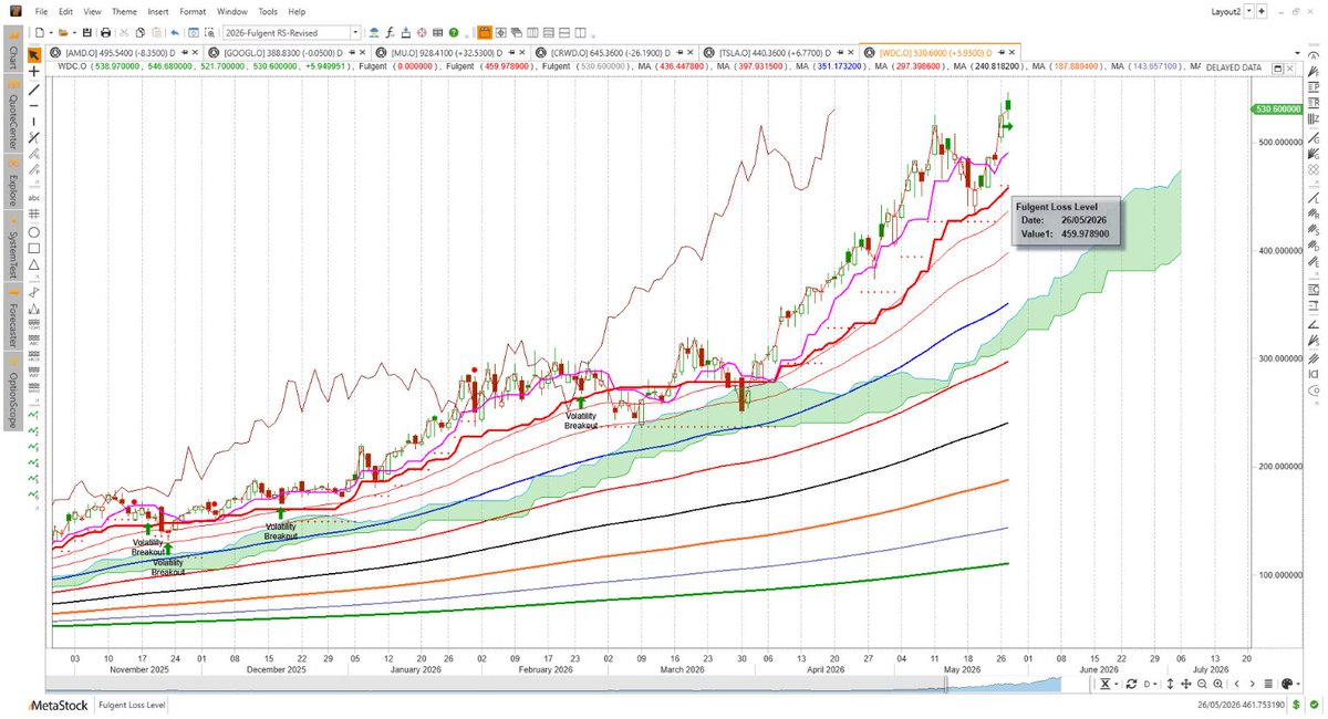 MullerRichard's tweet photo. $WDC : Powering higher after the AI generated Volatility Breakout signals! Updating the trailing stop-loss level to around 460 zone! AI caught the big money moves!
StarMine data review @ 
 https://t.co/0fEnnwpi6w https://t.co/lm07Mgb1Yv