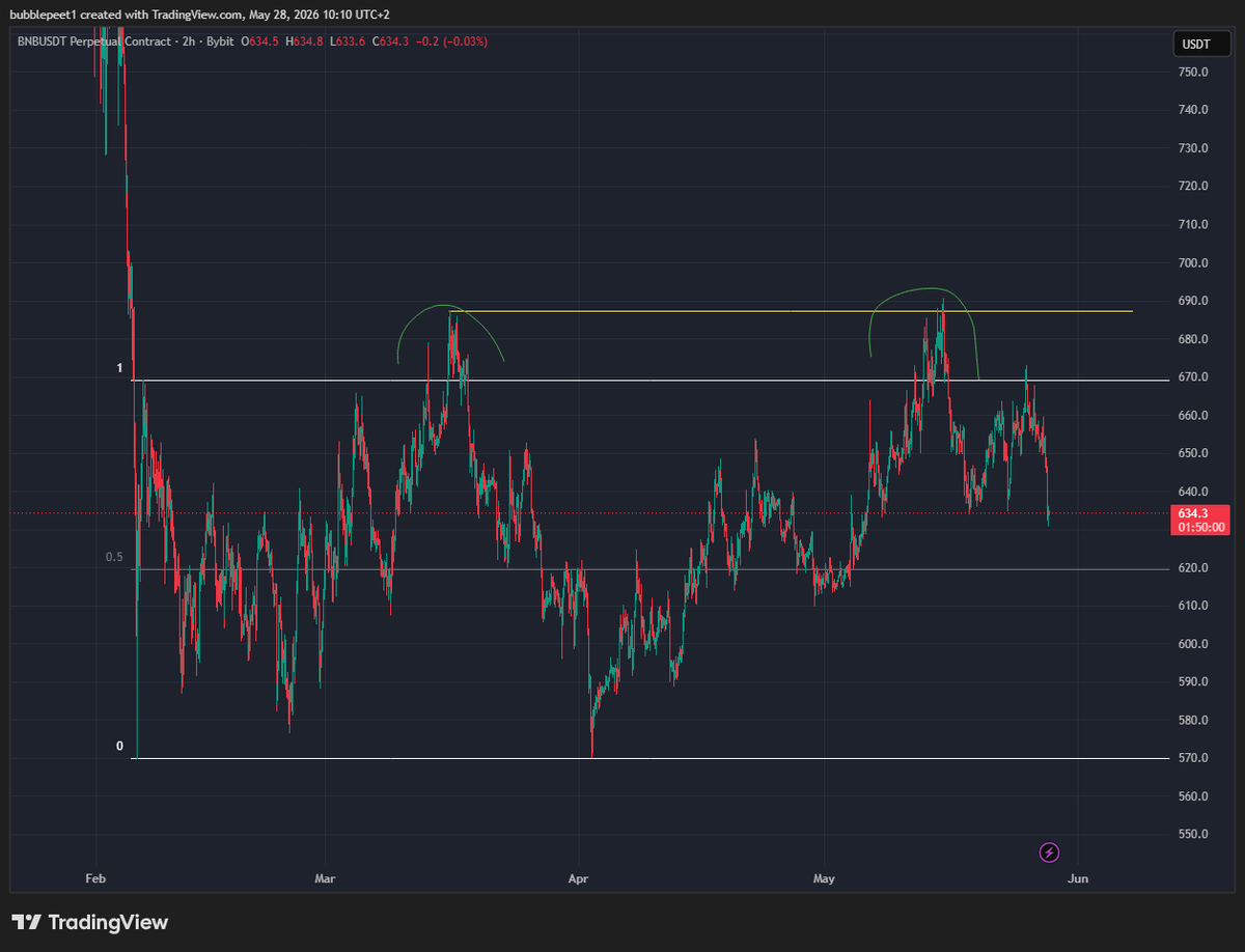 bubblepeet's tweet photo. #BNB $BNB update.. price retested range high where was also demand that moved price back below range high. We retested this area and result is on chart. 🤝 https://t.co/6zHVfyIbBX