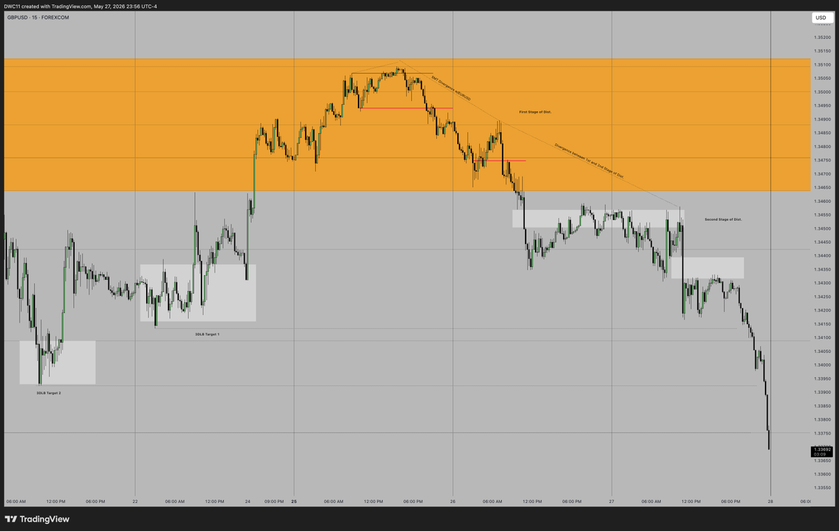 Dawacadu_SMC's tweet photo. GBPUSD
MMSM
3DLB Narrative https://t.co/IO4R9G6yg3